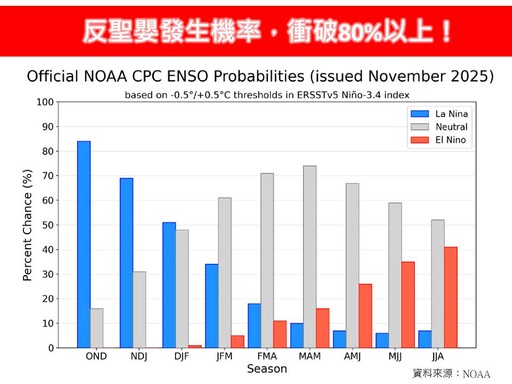 東北季風今晚增強！周三恐探14度 專家：冷冬機率高