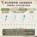 東北季風今晚增強！周三恐探14度 專家：冷冬機率高