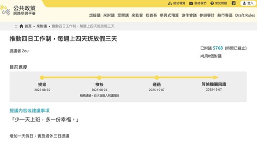 週休三日有望?四日工作制提案通過 勞動部12/7前給回應