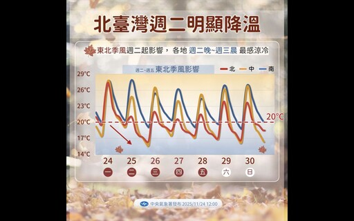 冷空氣強襲北台！今日驟降8至9度 周四起水氣增多