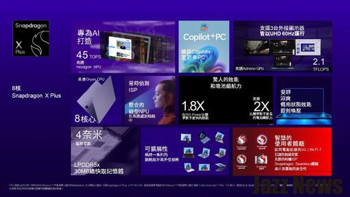 高通推出8核Snapdragon X Plus帶動AI PC銷售