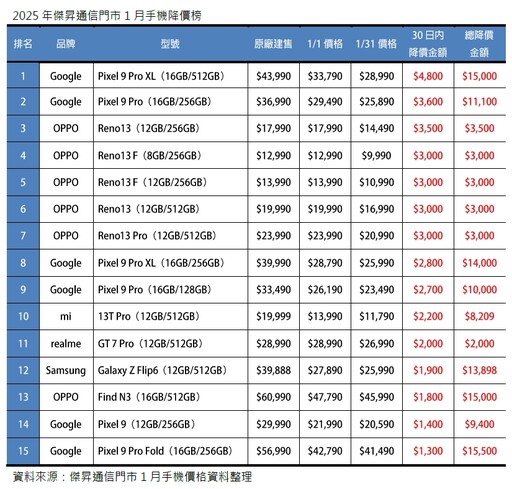 現在買這些手機最划算：通路分享一月降價手機最新排名！電商推出Apple促銷活動Macbook Air特價24,999元