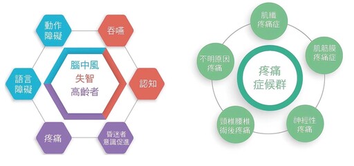 北榮復健首創經顱磁刺激結合腦機介面讀腦術 造福高齡與腦中風患者