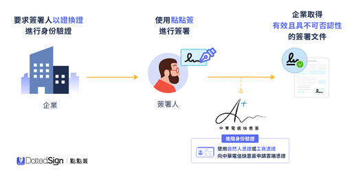 點點簽成為數發部認證合格廠商 助力提升電子簽章安全