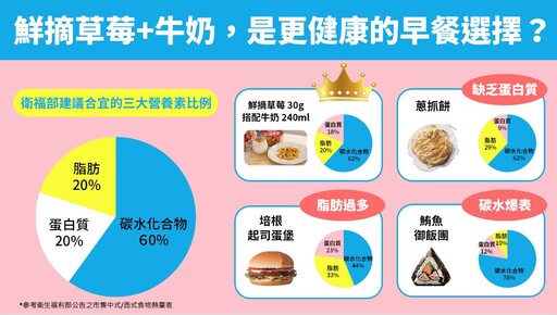 早餐神隊友上線啦 健康無負擔早餐最佳選擇