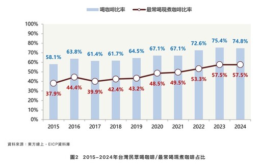 超商咖啡人氣王出爐 市調全家Let’s Café滿意度近九成