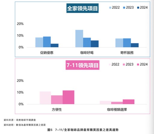 超商咖啡人氣王 市調全家Let’s Café滿意度近九成