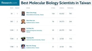 醫學科學家臺灣之光洪明奇院士 榮獲最佳科學家排名雙冠王殊榮