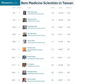 醫學科學家臺灣之光洪明奇院士 榮獲最佳科學家排名雙冠王殊榮