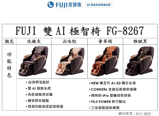 FUJI重磅推出年「中」獎金放大術 寵爸豪禮雙AI極智椅極致享受舒適按摩!
