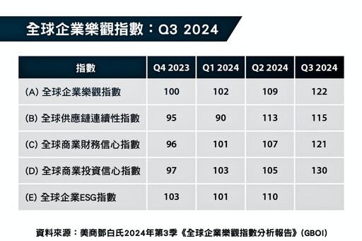 美商鄧白氏發布2024第3季企業樂觀指數分析報告 全球與台灣樂觀程度雙雙上漲！