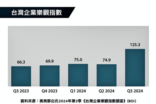 美商鄧白氏發布2024第3季企業樂觀指數分析報告 全球與台灣樂觀程度雙雙上漲！