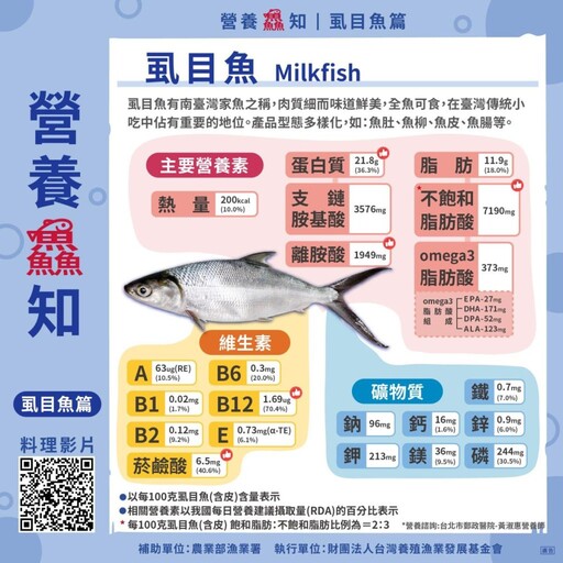 「虱目魚季」好康 8日24日至25日在臺北希望廣場 支持臺灣在地好魚!