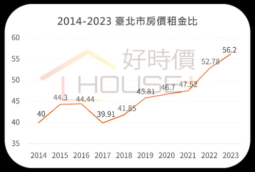 房價租金比飆升至56倍！投資客進退兩難，租屋族何去何從？