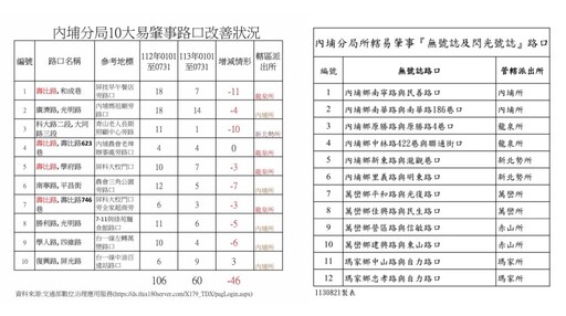 十大易肇事路口 屏東縣內埔警努力半年見成效