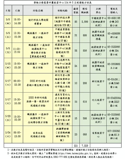 桃竹苗5月份徵才活動資訊搶先看 8場次共221優質廠商釋出逾7,220職缺