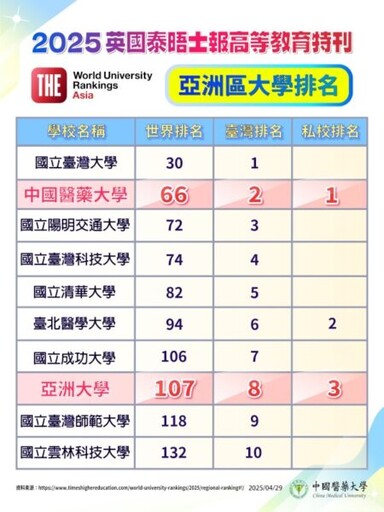 全台大學就業出路十大口碑榜TOP1 中國醫藥大學就業出路網路聲量夯