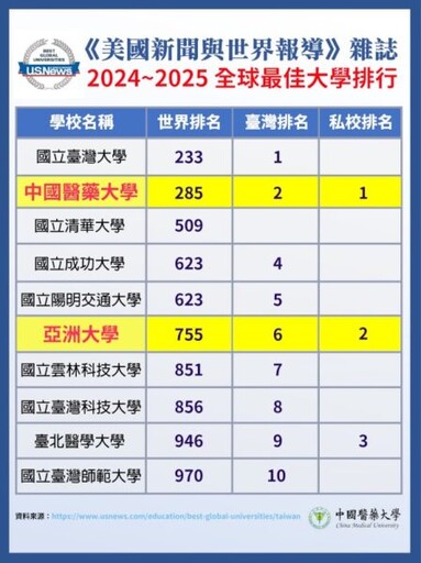 全台大學就業出路十大口碑榜TOP1 中國醫藥大學就業出路網路聲量夯