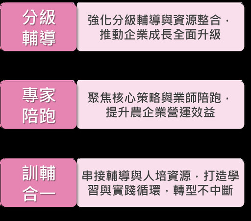 科技農企業雙軸轉型計畫報名開跑 分級輔導、業師培跑及訓輔合一等三大亮點農企升級新解方