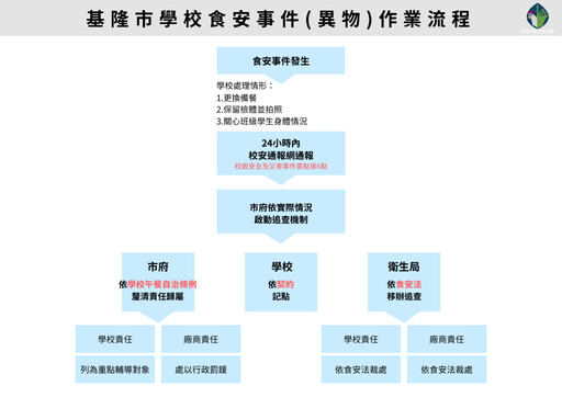 學生午餐異物基市府即時處理,將再加強跨縣市聯合稽查