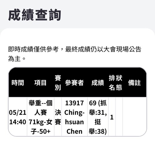警界女力炸裂！台中警工業區所長陳靖宣勇奪世界舉重金牌：「女生也能舉起世界」