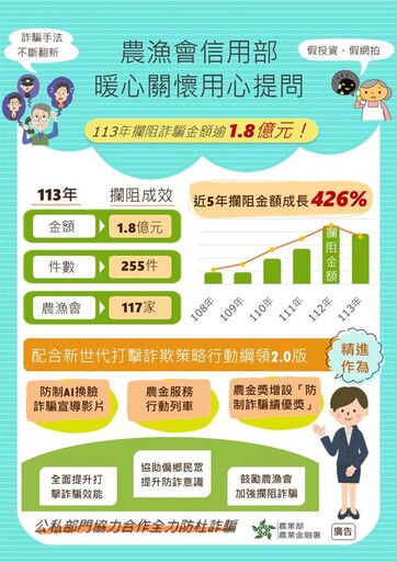 阻詐! 農漁會信用部113年攔阻詐騙金額逾1.8億元