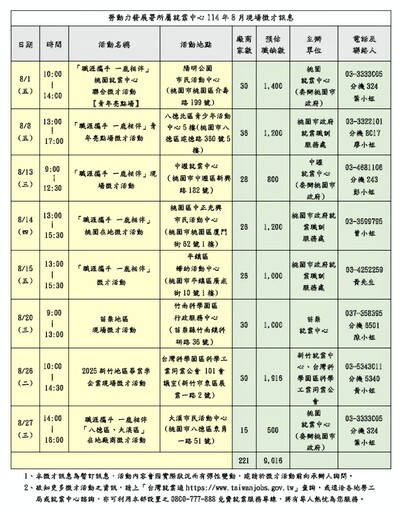 攜手221家優質廠商徵才 桃竹苗分署8月份推出8場徵才活動提供近萬個工作職缺等您