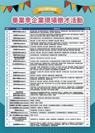 搶佔就業職場先機並卡位高薪職缺 新竹就業中心8/26邀請30家廠商釋出1,936個職缺