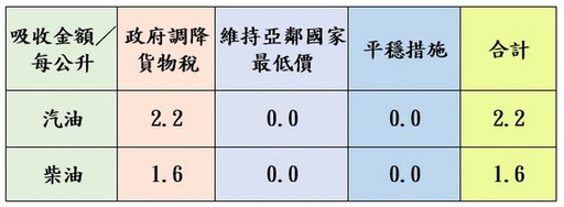 加油稍等!中油4/14起汽、柴油各調降0.9元、1.4元
