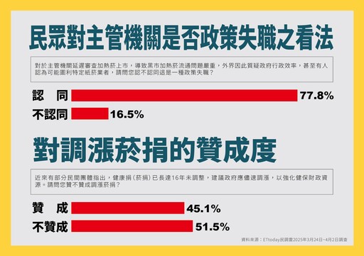 吸菸族民調：逾五成反對漲菸捐 近八成認為稅賦政策失衡