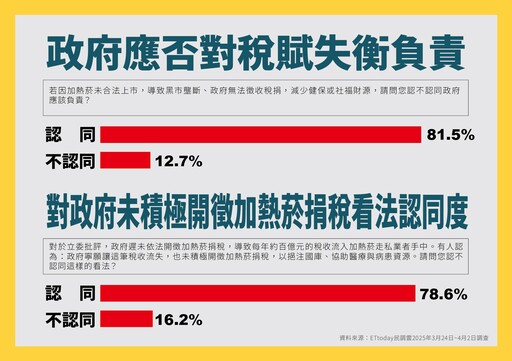 吸菸族民調:逾五成反對漲菸捐 近八成認為稅賦政策失衡