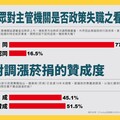 吸菸族民調：逾五成反對漲菸捐 近八成認為稅賦政策失衡