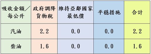 油價調漲 台灣中油公告明(21)日起汽、柴油各漲0.4元