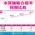 暑假將至！北市泳池抽驗139家 合格率98.6%創近年新高