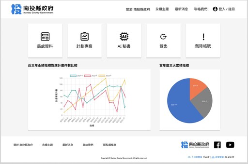 南投縣啟用AI數位管理系統 打造永續治理與智慧決策新模式