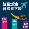 北市推動松山機場航空燃油減硫有成 10年減量51%