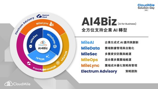 CloudMile 萬里雲推出五大自有解決方案 引領企業掌握 AI 驅動的創新未來