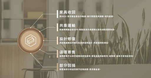 ESG.STYLE 攜手志同道合夥伴 共同啟動「 ESG 家具循環共善計劃 」