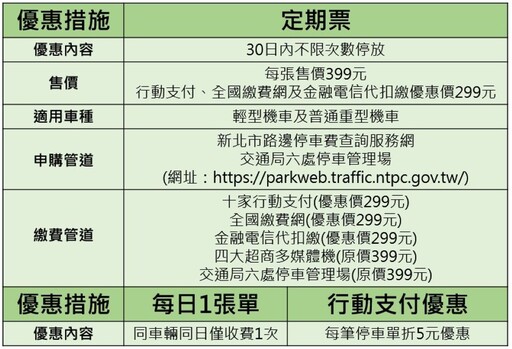 收費管理十三大優惠 新北路邊機車停車方便又省錢