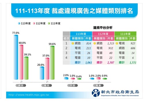 嚴懲膨風廣告不手軟 新北開鍘逾7仟萬