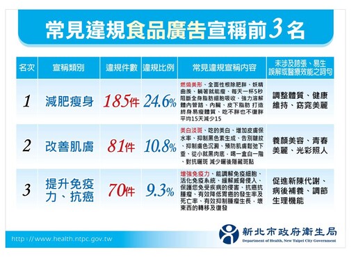 嚴懲膨風廣告不手軟 新北開鍘逾7仟萬