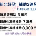 首度納入男性 新北好孕補助三連發7/1上路