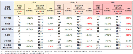 抑制房市過熱七道金牌 捷運新店線交易量腰斬