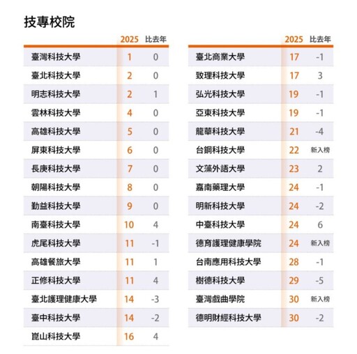 明志科大穩居小型大學之最 辦學績效成長引矚目