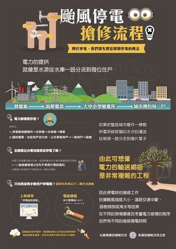楊柳來襲 台電基隆、北市、北北、北西、北南區處總動員應戰