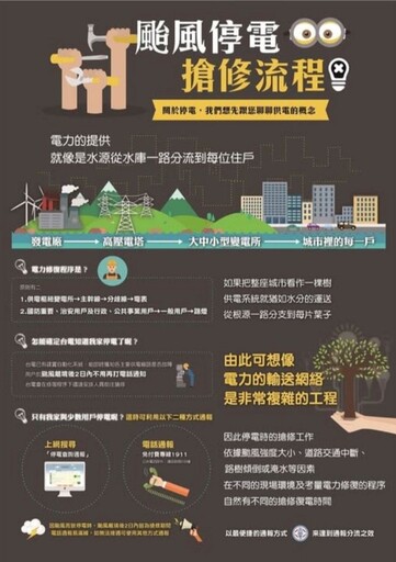 防範〈鳳凰〉撲台 台電台北西區、南區、北北區處總動員