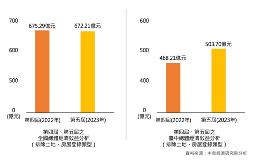 小店家熱情參與 慶典經濟帶動台中產值破500億