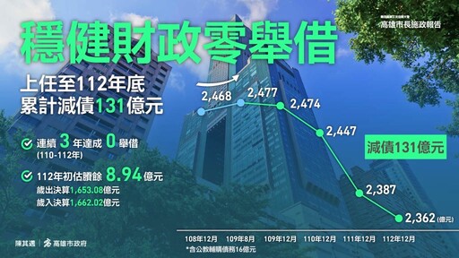 陳其邁市長上任達成3年0舉債減債131億元