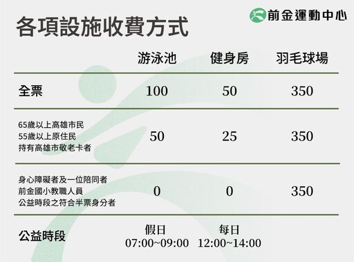 前金運動中心 高市第8座運動中心揭牌啟用