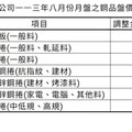 中鋼宣布八月鋼品盤價 全球經濟回溫市場信心穩定